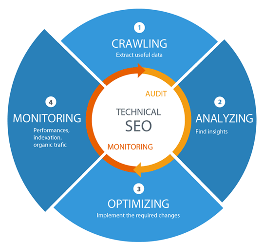Best Technical SEO Services to Improve Website's Organic Performance in Dubai for Website Optimization