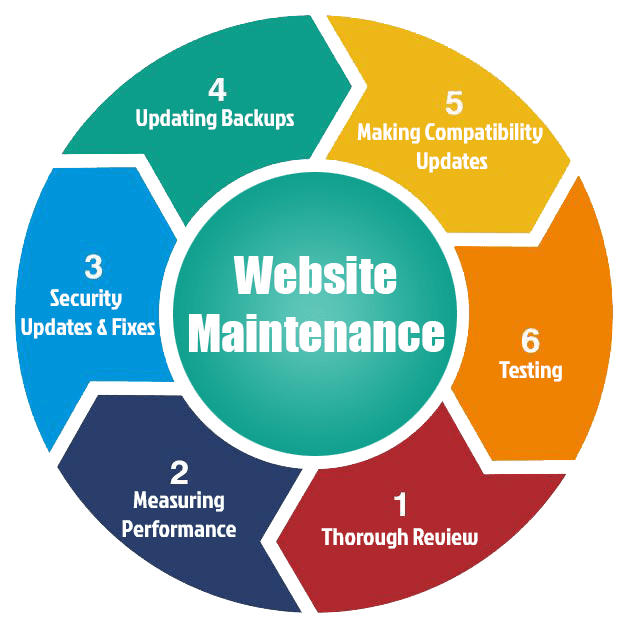 Reliable Website Maintenance & Support Services in Dubai for Secure and Fast Websites
