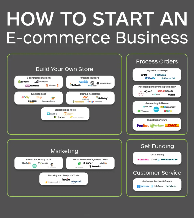Dropshipping ecommerce store Dubai 2026 online business setup and Presence
