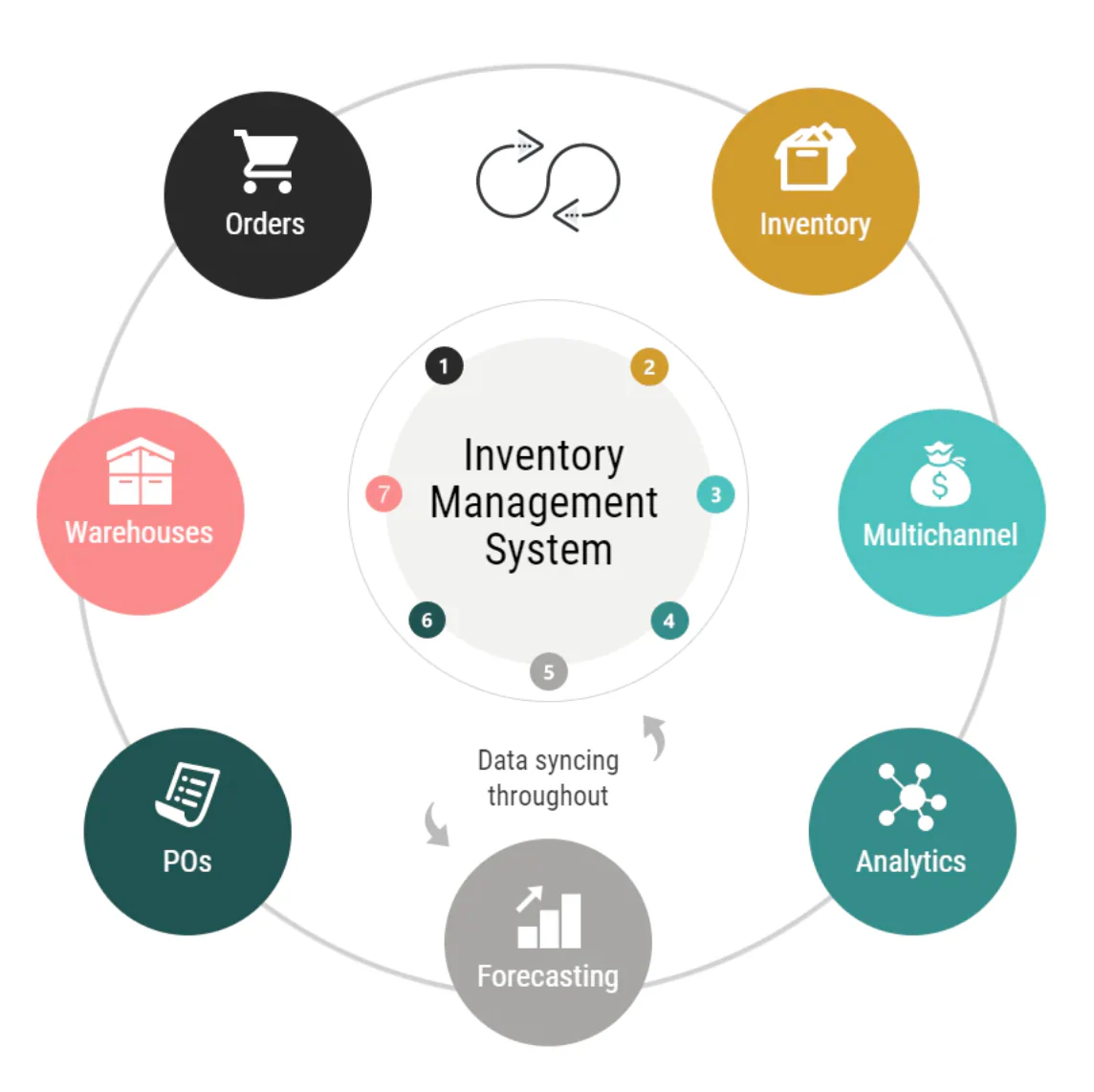 Best Inventory Management Software for Small and Medium businesses Stock Control in Dubai
