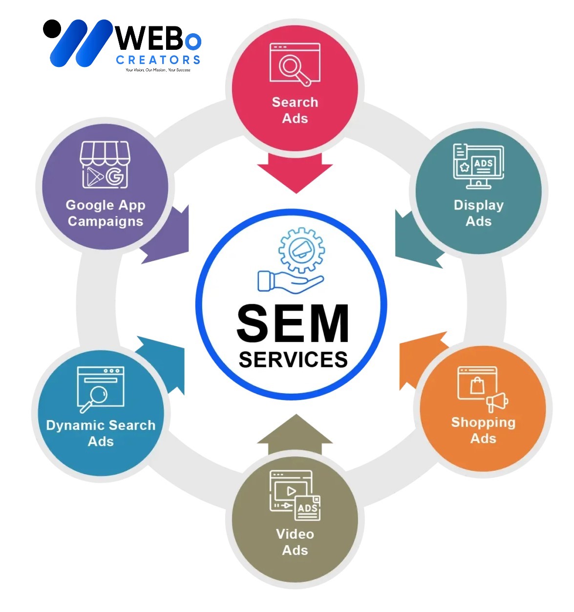 SEM services in Dubai 2026 | Google Ads expert marketing