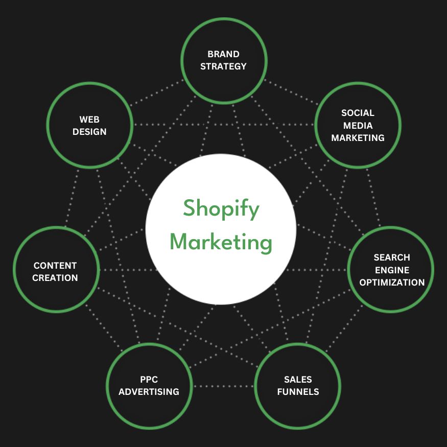 Best Shopify Marketing Agency | Digital Marketing Agency for Shopify Stores | Presence Hackers in Dubai for Online Stores